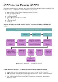 Sap Business Process Diagrams Catalogue Of Schemas