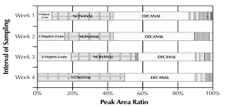 hand odor chart of the relative peak area ratios of human