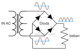 Penyearah gelombang penuh adalah sistem penyearah yang menyearahkan semua siklus gelombang sinus. Pengertian Rectifier Kegunaan Rectifier Dan Jenis Jenis Rectifier Skemaku Com