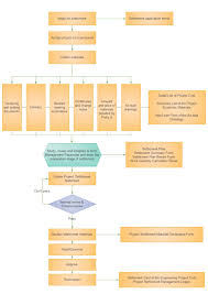Project Cost Management Flowchart Free Project Cost