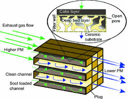 The term for a mixture of solid particles and liquid droplets found in the air. Pulsed Discharge Regeneration Of Diesel Particulate Filters Springerlink