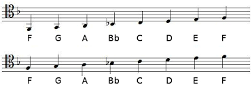 We did not find results for: F Major Scale Music Theory