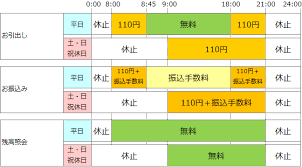 各種手数料 群馬銀行