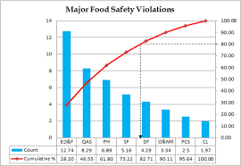 Contribution Of Food Safety Violations From Evaluated
