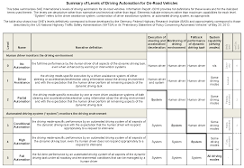 sae levels of driving automation center for internet and