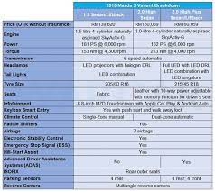 Average prices of more than 40 products and services in malaysia. In Brief All New Mazda 3 2019 The Price You Pay For Beauty Wapcar