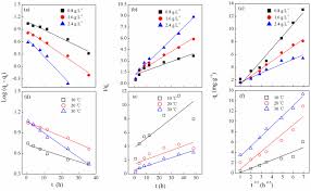 Maybe you would like to learn more about one of these? Adsorption Kinetic Analysis A D The Pseudo First Order Kinetic And B E The Pseudo Second Order Kinetic And C F The Intra Particle Diffusion Kinetic Of The Periphyton Biofilm For The Porg With Different