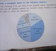 This means that you'll be protected financially in case your stuff becomes damaged or stolen, as well as from liability suits in case someone hurts themselves in your. 2 Develop A Paragraph Based On The Following Diagram The Following Is The Pie Chart Of The Monthly Brainly In