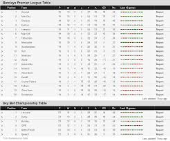 Check premier league 2019/2020 page and find many useful statistics with chart. Spurs It S A Knockaert