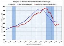Commercial Real Estate Prices Fell 4 In June