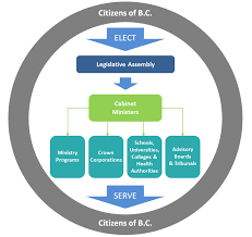 ® forward cabinet meeting minutes within five days after each meeting to: Public Sector Management Roles Responsibilities Citizen Accountability Province Of British Columbia