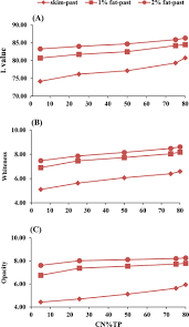Maybe you would like to learn more about one of these? Effects Of Milk Fat Casein And Serum Protein Concentrations On Sensory Properties Of Milk Based Beverages Journal Of Dairy Science