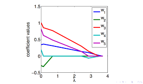 Lasso regression performs l1 regularization, which adds a penalty equal to the absolute value of the magnitude of coefficients. Does The Parameter With 0 Coefficient In Lasso Regression Never Goes Back To Non Zero As The Penalization Increasing Lambda Increasing Why Cross Validated