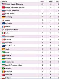 Jun 30, 2021 · the time for training is so precious with less than a month left, said feng. Gdp Indicates Where Your Country Ends Up On Medal Table Thejournal Ie