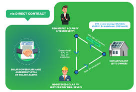 We offer solar leasing proposals to eligible customers. I3investor Blog Post I3investor