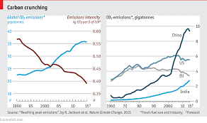 climate change global co2 emissions are set to stall in