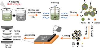 Well it may look that i already know all about it but. Effects Of Nitrogen Doping On Si Carbon Composite Anode Derived From Si Wastes As Potential Active Materials For Li Ion Batteries Sciencedirect