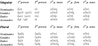 New Testament Greek Pronouns Subjects Objects Owners