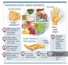 Pelajaran kali ini adalah berkaitan 'pinggan sihat malaysia' atau dikenali juga sebagai 'suku suku separuh' yang telah diterangkan secara ringkas oleh cikgu syazzy. Apa Itu Suku Suku Separuh Konsep Menu Diet Cikgu Teha Facebook
