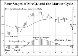 Macd And The Four Stages Of The Market Cycle Technical