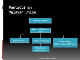I) majlis eksekutif ii) majlis undangan 4. Malayan Union Dan Persekutuan Tanah Melayu Ppt Download