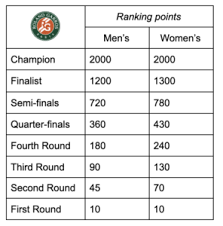 The 2021 french open is a grand slam tennis tournament being played on outdoor clay courts. French Open 2021 Preview All You Need To Know