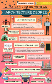 12 Jobs For Architecture Majors The University Network Master Degree Programs Architecture Program Online Education