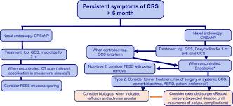 Steroidal treatments, nasal sprays and surgery. Biologics For Chronic Rhinosinusitis With Nasal Polyps Sciencedirect
