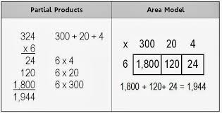 Connecting arrays & area models to the if using arrays, area models and base ten blocks for multiplication is a new idea for you, then it might be worth making some connections between. Alternate Strategies For Multi Digit Multiplication Math Coach S Corner