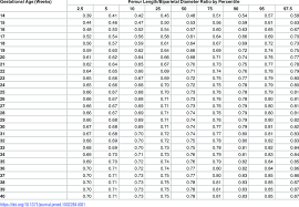 Growth Chart For Fetal Femur Length Head Circumference Ratio
