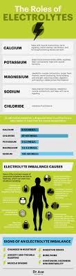 Electrolyte Imbalance Symptoms Chart World Of Reference