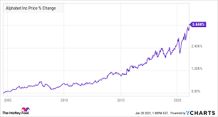 Buying stocks can help you build a nest egg, and is a smart way to invest money. These 3 Stocks Just Hit All Time Highs And They Still Look Unstoppable The Motley Fool