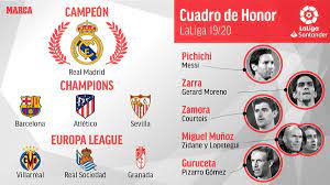 Primera division women 2020/2021 live scores on flashscore.com offer livescore, results, primera division women standings and match details (goal scorers, red cards, …). Spain Primera Division Table 2019 To 2020