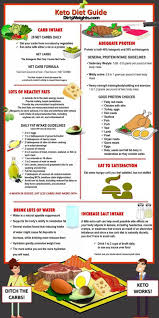 Keto Diet Guide With Images Keto Diet Food List