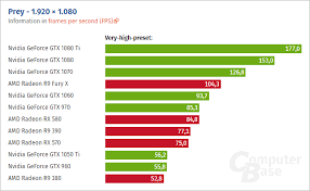 prey pc performance benchmarks show nvidia geforce in lead