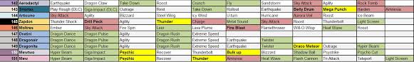 Pokemon Quest Guide Move Tier List Best Moves Of Every