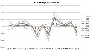 May Proves Dismal For Tsp Performance Federal News Network