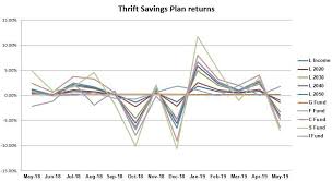 may proves dismal for tsp performance federal news network