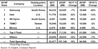 Samsung has joined hands with intel and hp to help sk telecom in commercializing 5g virtual networks. Samsung Capex Puts Pressure On Intel Tsmc