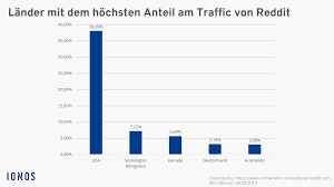 Reddit is the gospel truth on absolutely everything a social media content aggregation website that bills itself as the front page of the internet (for trolls, it certainly is). Was Ist Reddit Und Wie Funktioniert Es Ionos