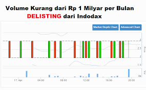 Volume Aset Digital Di Bawah Rp 1 Milyar Per Bulan Bakal Dihapus Dari Indodax Per Bulan Penghapus
