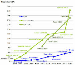 Gpu Vs Cpu Performance Download Scientific Diagram