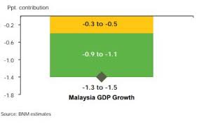 In september, thailand announced a package of new measures to attract manufacturers affected by the. Us China Trade War Could Reduce Malaysia S Exports By 2 7 Percentage Pts The Star