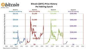 That's why i'm optimistic about the future and don't expect another major crash. The Most Bullish Chart I Ve Seen This Cycle Bitcoin