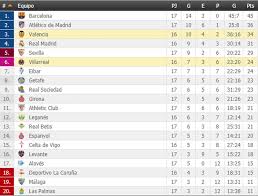 Fútbol internacional resultados ligas y torneos eliminatorias equipos noticias multimedia. Barcelona Fc Tabla De Posiciones
