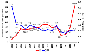 A total of 38,080 dengue cases were reported nationwide between jan 1 and yesterday, the national crisis preparedness and response centre (cprc) revealed today. Dengue Incidence And The Prevention And Control Program In Malaysia Semantic Scholar