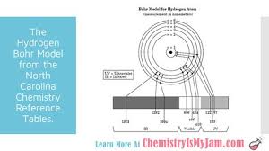 The Atom Chemistry Is My Jam Electron Configuration Physics Notes Chemistry Classroom