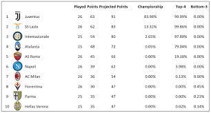28 4 3 21 32:70 15. Euro Club Index On Twitter Seriea Our Simulations Suggest That Juventus Are More Than Six Times As Likely As Lazio To Win The League From Here Current Top 4 Most Likely To Finish