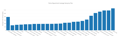 police department average salary by title bar chart made