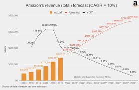 Walletinvestor, known for its conservative stock price forecasts, shares almost the same. Amazon Low Downside Potential Nasdaq Amzn Seeking Alpha